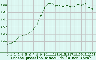 Courbe de la pression atmosphrique pour Cherbourg (50)