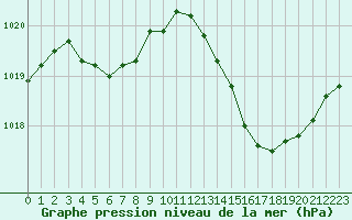Courbe de la pression atmosphrique pour Saint-Martin-de-Londres (34)