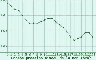 Courbe de la pression atmosphrique pour Cap de la Hague (50)