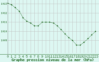 Courbe de la pression atmosphrique pour Saint-Mdard-d