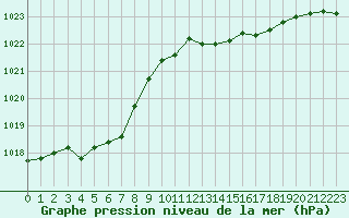 Courbe de la pression atmosphrique pour Chteaudun (28)