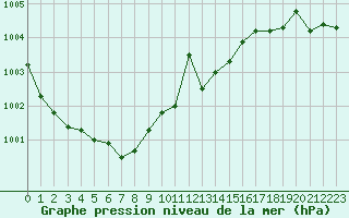 Courbe de la pression atmosphrique pour Pau (64)
