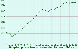 Courbe de la pression atmosphrique pour Dinard (35)