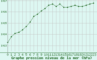 Courbe de la pression atmosphrique pour Paris - Montsouris (75)