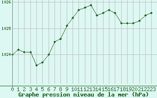 Courbe de la pression atmosphrique pour Renwez (08)