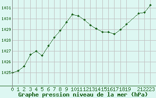 Courbe de la pression atmosphrique pour La Beaume (05)