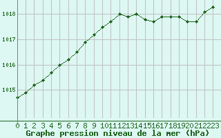 Courbe de la pression atmosphrique pour Petiville (76)