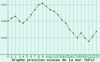 Courbe de la pression atmosphrique pour Marseille - Saint-Loup (13)