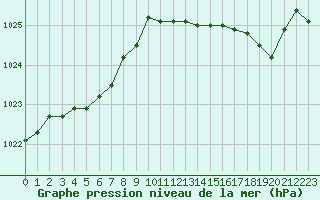 Courbe de la pression atmosphrique pour Bridel (Lu)