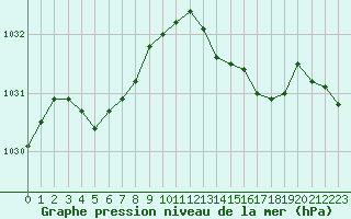 Courbe de la pression atmosphrique pour Ile d