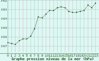 Courbe de la pression atmosphrique pour Voiron (38)