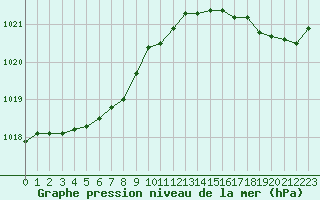 Courbe de la pression atmosphrique pour Sausseuzemare-en-Caux (76)