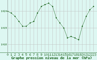 Courbe de la pression atmosphrique pour Puissalicon (34)