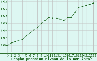 Courbe de la pression atmosphrique pour Herbault (41)