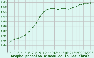 Courbe de la pression atmosphrique pour Frontenay (79)