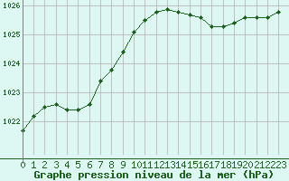 Courbe de la pression atmosphrique pour Saint-Michel-Mont-Mercure (85)