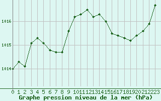 Courbe de la pression atmosphrique pour Nmes - Garons (30)