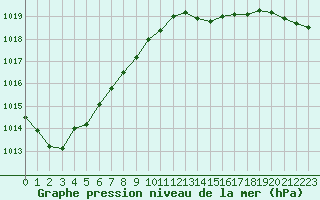 Courbe de la pression atmosphrique pour Abbeville (80)