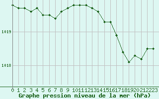 Courbe de la pression atmosphrique pour Saint-Philbert-de-Grand-Lieu (44)