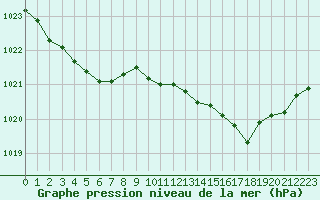 Courbe de la pression atmosphrique pour Angers-Marc (49)
