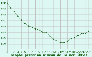 Courbe de la pression atmosphrique pour Cap de la Hve (76)