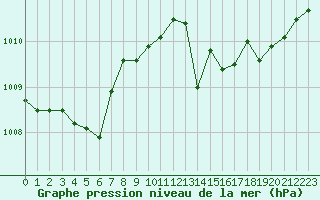 Courbe de la pression atmosphrique pour Cap Corse (2B)