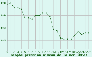 Courbe de la pression atmosphrique pour La Poblachuela (Esp)