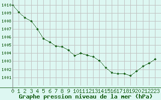 Courbe de la pression atmosphrique pour Creil (60)