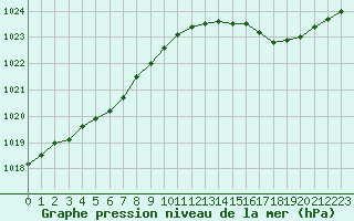 Courbe de la pression atmosphrique pour Le Havre - Octeville (76)