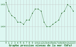 Courbe de la pression atmosphrique pour Metz-Nancy-Lorraine (57)
