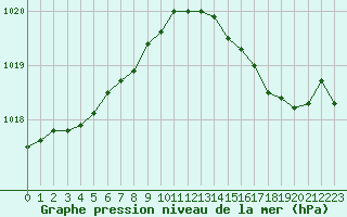 Courbe de la pression atmosphrique pour Saint-Quentin (02)