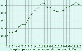 Courbe de la pression atmosphrique pour Rochegude (26)