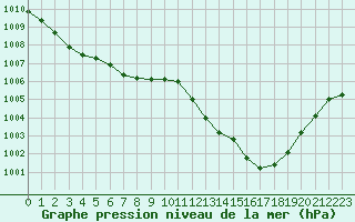 Courbe de la pression atmosphrique pour Taradeau (83)