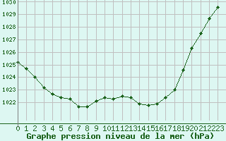 Courbe de la pression atmosphrique pour La Roche-sur-Yon (85)