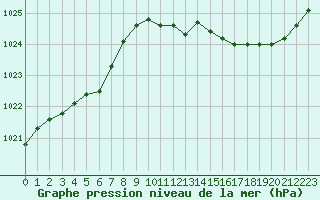 Courbe de la pression atmosphrique pour Leign-les-Bois (86)