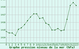 Courbe de la pression atmosphrique pour Ble / Mulhouse (68)