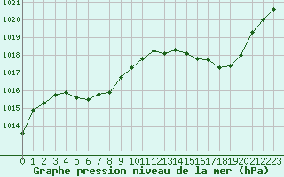 Courbe de la pression atmosphrique pour Troyes (10)