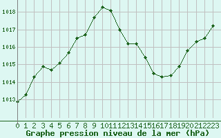 Courbe de la pression atmosphrique pour Avila - La Colilla (Esp)