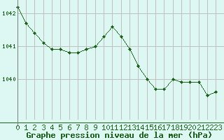 Courbe de la pression atmosphrique pour Mont-de-Marsan (40)