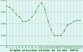 Courbe de la pression atmosphrique pour Ile Rousse (2B)