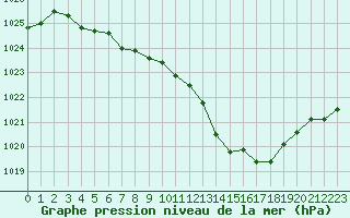 Courbe de la pression atmosphrique pour Guret Saint-Laurent (23)
