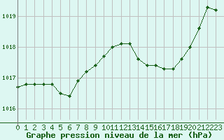 Courbe de la pression atmosphrique pour Corny-sur-Moselle (57)