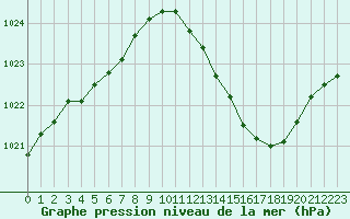 Courbe de la pression atmosphrique pour Millau (12)