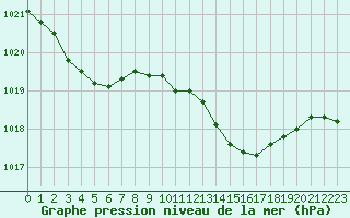 Courbe de la pression atmosphrique pour Les Pennes-Mirabeau (13)