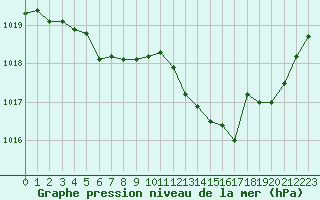 Courbe de la pression atmosphrique pour Guret Saint-Laurent (23)