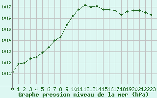 Courbe de la pression atmosphrique pour L