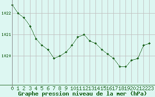 Courbe de la pression atmosphrique pour Corsept (44)