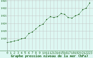 Courbe de la pression atmosphrique pour Lorient (56)