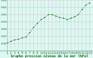 Courbe de la pression atmosphrique pour Grasque (13)