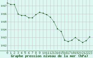 Courbe de la pression atmosphrique pour Ile du Levant (83)